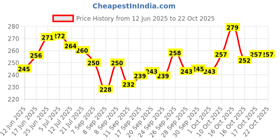 flipkart.com ridhima creations Cotton Cushions Cover ridhima creations Price History Graph from 12 Jun 2025 to 22 Oct 2025