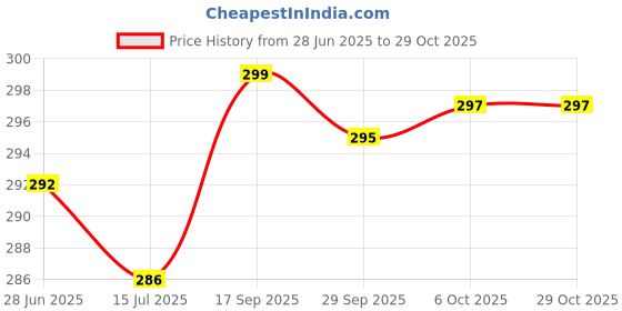flipkart.com oasis Cotton Cushions Cover oasis Price History Graph from 28 Jun 2025 to 29 Oct 2025