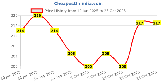 flipkart.com sparklings Cotton Cushions Cover sparklings Price History Graph from 10 Jun 2025 to 23 Oct 2025