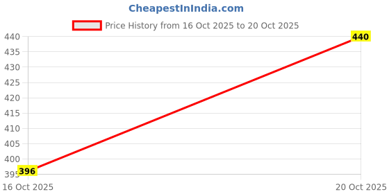 flipkart.com urban space Cotton Cushions Cover urban space Price History Graph from 16 Oct 2025 to 20 Oct 2025