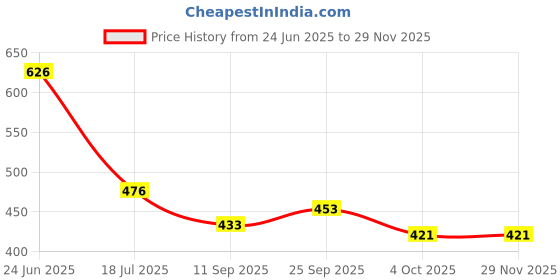 flipkart.com multitex Cotton Damask 3+2 Seater Sofa Cover multitex Price History Graph from 24 Jun 2025 to 28 Nov 2025
