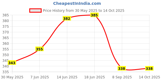 flipkart.com chinmay kids Cotton Diapers/Langot Washable and Reusable Nappies (0-6 Months) (Pack of 10) chinmay kids Price History Graph from 30 May 2025 to 14 Oct 2025