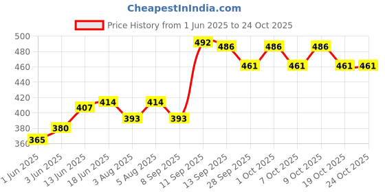 flipkart.com chinmay kids Cotton Diapers/Langot Washable and Reusable Nappies (0-6 Months) (Pack of 12) chinmay kids Price History Graph from 1 Jun 2025 to 23 Oct 2025