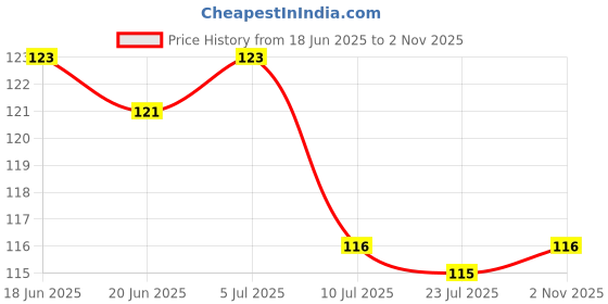 flipkart.com aazeem Cotton Door Mat aazeem Price History Graph from 18 Jun 2025 to 2 Nov 2025
