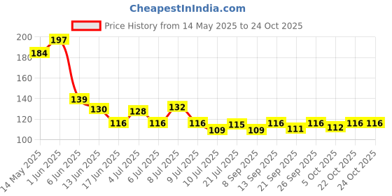 flipkart.com aazeem Cotton Door Mat aazeem Price History Graph from 14 May 2025 to 24 Oct 2025