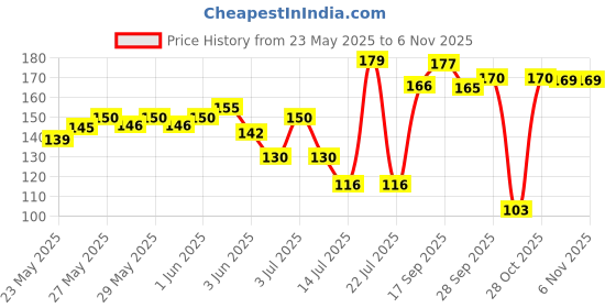 flipkart.com aaditex Cotton Door Mat aaditex Price History Graph from 23 May 2025 to 6 Nov 2025