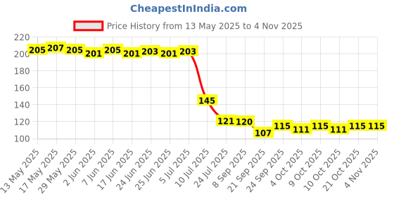 flipkart.com aazeem Cotton Door Mat aazeem Price History Graph from 13 May 2025 to 3 Nov 2025