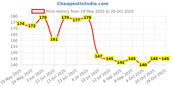 flipkart.com aazeem Cotton Door Mat aazeem Price History Graph from 19 May 2025 to 28 Oct 2025