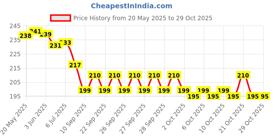 flipkart.com decoreio Cotton Door Mat decoreio Price History Graph from 20 May 2025 to 28 Oct 2025