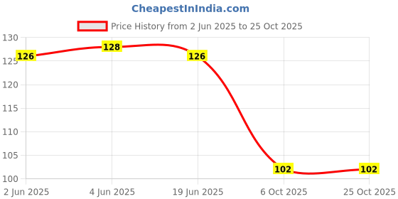 flipkart.com aazeem Cotton Door Mat aazeem Price History Graph from 2 Jun 2025 to 25 Oct 2025