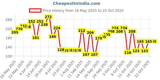 flipkart.com g handloom Cotton Door Mat g handloom Price History Graph from 16 May 2025 to 25 Oct 2025