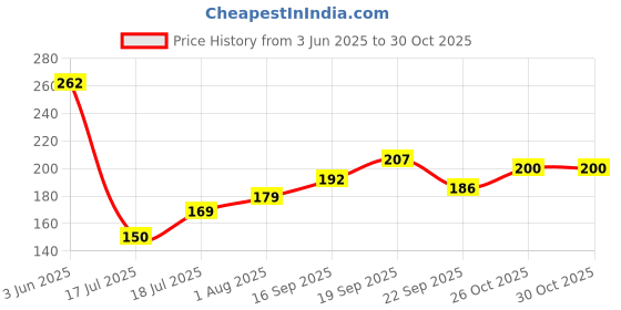 flipkart.com paradise handloom textile Cotton Door Mat paradise handloom textile Price History Graph from 3 Jun 2025 to 30 Oct 2025