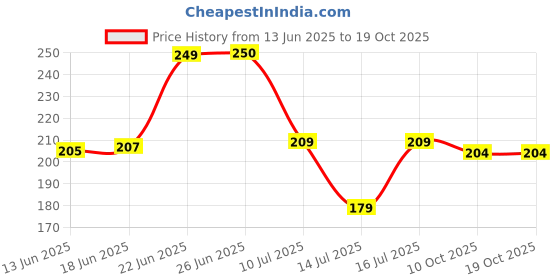 flipkart.com neha handloom Cotton Door Mat neha handloom Price History Graph from 13 Jun 2025 to 18 Oct 2025