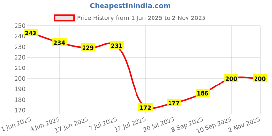 flipkart.com home collective Cotton Door Mat home collective Price History Graph from 1 Jun 2025 to 2 Nov 2025