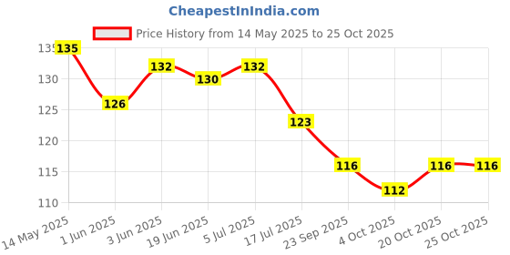 flipkart.com aazeem Cotton Door Mat aazeem Price History Graph from 14 May 2025 to 25 Oct 2025