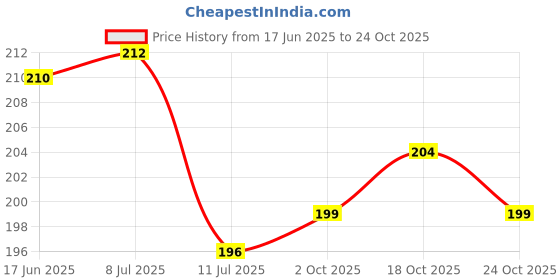 flipkart.com hownice Cotton Door Mat hownice Price History Graph from 17 Jun 2025 to 24 Oct 2025