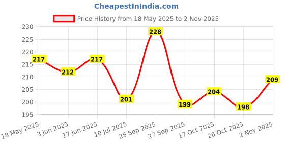 flipkart.com hownice Cotton Door Mat hownice Price History Graph from 18 May 2025 to 2 Nov 2025