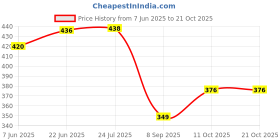 flipkart.com fancy walas Cotton Door Mat fancy walas Price History Graph from 7 Jun 2025 to 20 Oct 2025