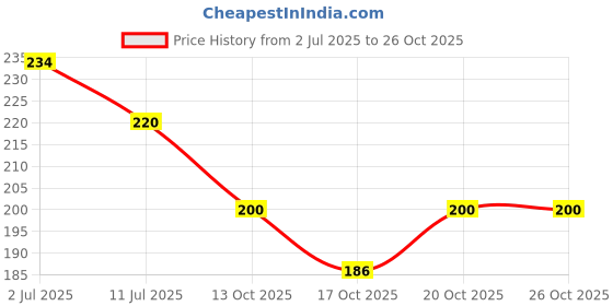 flipkart.com rylie Cotton Door Mat rylie Price History Graph from 2 Jul 2025 to 26 Oct 2025