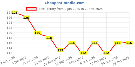 flipkart.com aazeem Cotton Door Mat aazeem Price History Graph from 2 Jun 2025 to 28 Oct 2025
