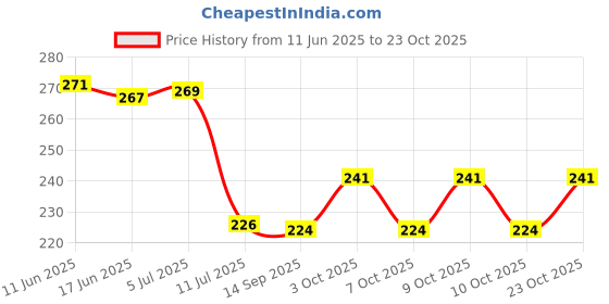 flipkart.com komal Cotton Door Mat komal Price History Graph from 11 Jun 2025 to 23 Oct 2025