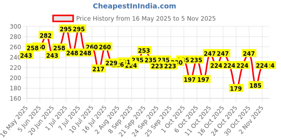flipkart.com swansh Cotton Door Mat swansh Price History Graph from 16 May 2025 to 2 Nov 2025