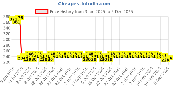 flipkart.com rylie Cotton Door Mat rylie Price History Graph from 3 Jun 2025 to 5 Dec 2025