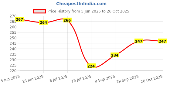 flipkart.com paradise handloom textile Cotton Door Mat paradise handloom textile Price History Graph from 5 Jun 2025 to 25 Oct 2025