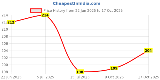 flipkart.com hownice Cotton Door Mat hownice Price History Graph from 22 Jun 2025 to 17 Oct 2025