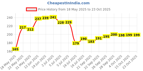 flipkart.com g handloom Cotton Door Mat g handloom Price History Graph from 18 May 2025 to 22 Oct 2025