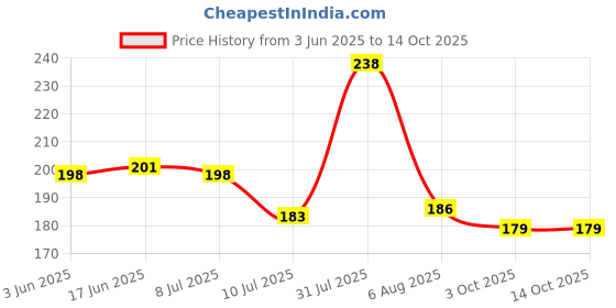 flipkart.com rylie Cotton Door Mat rylie Price History Graph from 3 Jun 2025 to 14 Oct 2025