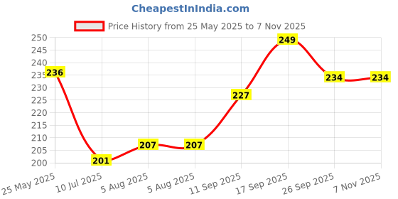 flipkart.com paradise handloom textile Cotton Door Mat paradise handloom textile Price History Graph from 25 May 2025 to 6 Nov 2025