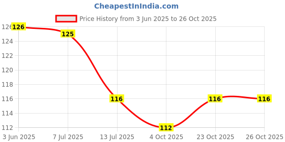 flipkart.com aazeem Cotton Door Mat aazeem Price History Graph from 3 Jun 2025 to 26 Oct 2025