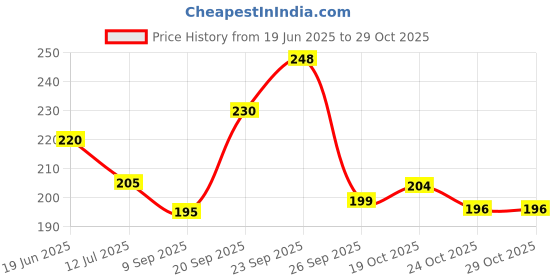 flipkart.com hownice Cotton Door Mat hownice Price History Graph from 19 Jun 2025 to 28 Oct 2025
