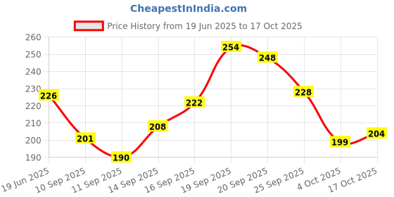 flipkart.com hownice Cotton Door Mat hownice Price History Graph from 19 Jun 2025 to 17 Oct 2025