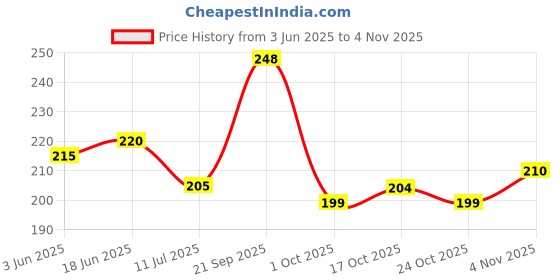 flipkart.com hownice Cotton Door Mat hownice Price History Graph from 3 Jun 2025 to 2 Nov 2025