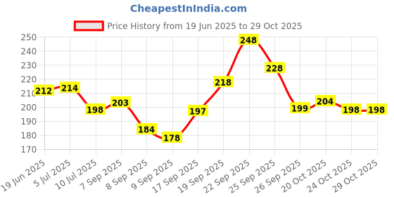 flipkart.com hownice Cotton Door Mat hownice Price History Graph from 19 Jun 2025 to 28 Oct 2025