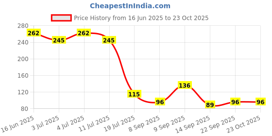 flipkart.com g handloom Cotton Door Mat g handloom Price History Graph from 16 Jun 2025 to 22 Oct 2025