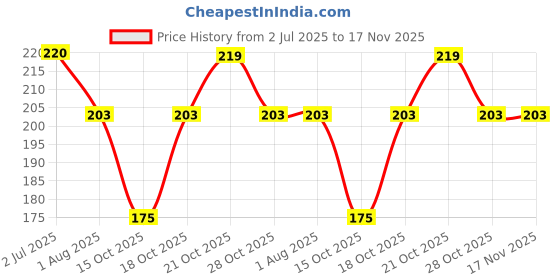flipkart.com ishan handloom Cotton Door Mat ishan handloom Price History Graph from 2 Jul 2025 to 17 Nov 2025
