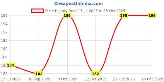 flipkart.com paradise handloom textile Cotton Door Mat paradise handloom textile Price History Graph from 13 Jul 2025 to 22 Oct 2025