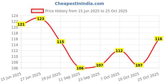 flipkart.com aazeem Cotton Door Mat aazeem Price History Graph from 15 Jun 2025 to 25 Oct 2025
