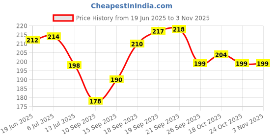 flipkart.com hownice Cotton Door Mat hownice Price History Graph from 19 Jun 2025 to 2 Nov 2025