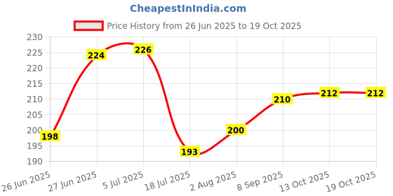 flipkart.com the fresh livery Cotton Door Mat the fresh livery Price History Graph from 26 Jun 2025 to 19 Oct 2025