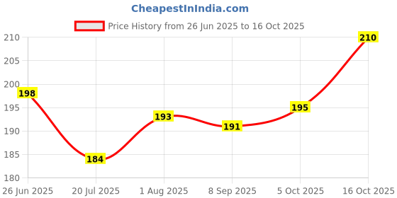 flipkart.com the fresh livery Cotton Door Mat the fresh livery Price History Graph from 26 Jun 2025 to 16 Oct 2025