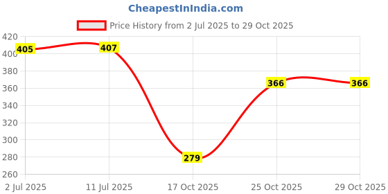 flipkart.com mps Cotton Door Mat mps Price History Graph from 2 Jul 2025 to 28 Oct 2025
