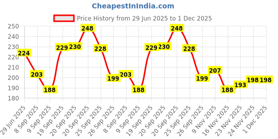 flipkart.com hownice Cotton Door Mat hownice Price History Graph from 29 Jun 2025 to 1 Dec 2025