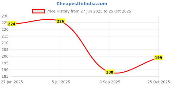 flipkart.com hownice Cotton Door Mat hownice Price History Graph from 27 Jun 2025 to 25 Oct 2025