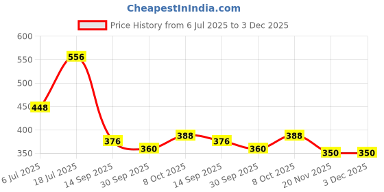 flipkart.com aazeem Cotton Door Mat aazeem Price History Graph from 6 Jul 2025 to 3 Dec 2025
