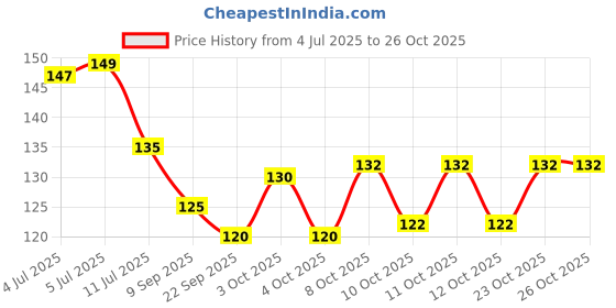 flipkart.com aazeem Cotton Door Mat aazeem Price History Graph from 4 Jul 2025 to 26 Oct 2025