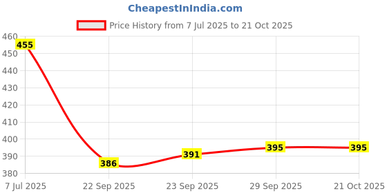 flipkart.com house of handmade Cotton Door Mat house of handmade Price History Graph from 7 Jul 2025 to 20 Oct 2025
